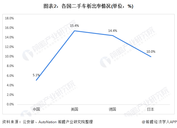 2021年中國二手車行業(yè)市場現(xiàn)狀及發(fā)展趨勢分析 “數(shù)字化+年輕化”助力市場增長(圖2)