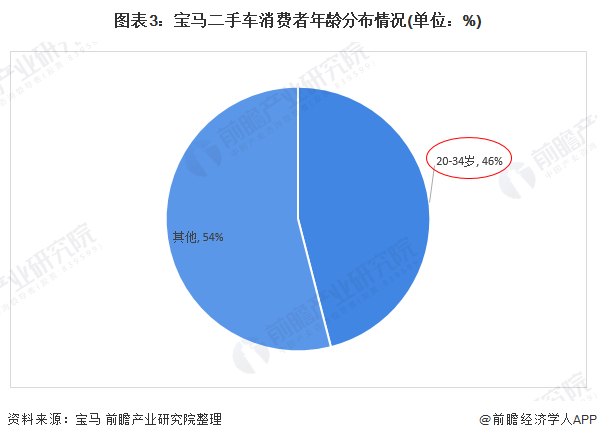 2021年中國二手車行業(yè)市場現(xiàn)狀及發(fā)展趨勢分析 “數(shù)字化+年輕化”助力市場增長(圖3)
