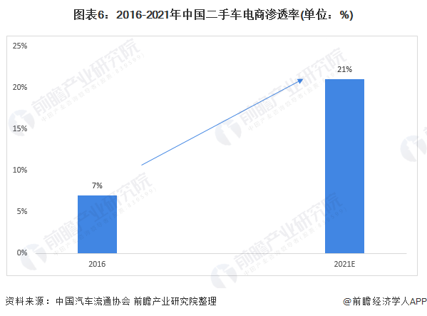 2021年中國二手車行業(yè)市場現(xiàn)狀及發(fā)展趨勢分析 “數(shù)字化+年輕化”助力市場增長(圖6)