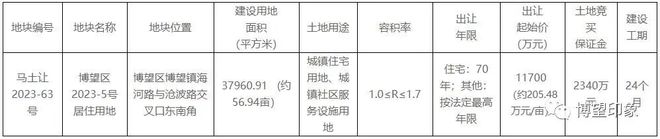 博望區(qū)1宗居住用地將于12月1日拍賣(mài)出讓?zhuān)?圖1)