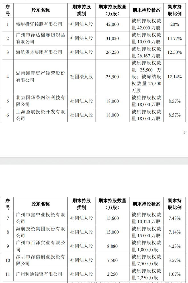 華安保險近兩億股權(quán)將被拍賣 長期高比例股權(quán)質(zhì)押、多險種承保虧損(圖2)