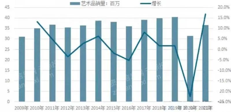 Kaiyun網(wǎng)址 開(kāi)云2022年藝術(shù)品和古董投資策略研究報(bào)告(圖2)