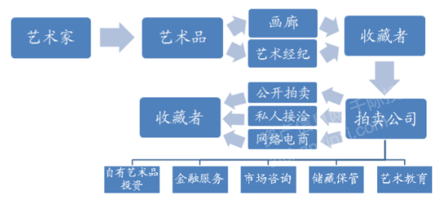 Kaiyun網(wǎng)址 開(kāi)云2022年藝術(shù)品和古董投資策略研究報(bào)告(圖5)
