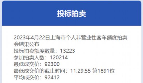 4月份滬牌拍賣中標率11%平均成交價為92412元KAIYUN網(wǎng)頁 開云com(圖1)