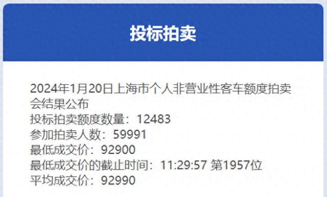 Kaiyun網(wǎng)址 開云1月滬牌拍賣結(jié)果剛剛出爐：最低成交價92900元中標(biāo)率208%！(圖1)