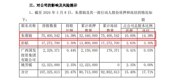 雷聲滾滾！國發(fā)股份時隔四年再陷虧損控股股東朱蓉娟千萬股股份將被拍賣、目前夫婦二人所持1Kaiyun網(wǎng)址 開云00%被凍結(jié)(圖1)