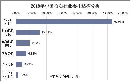 2019年中國拍賣行業(yè)現(xiàn)狀與發(fā)展趨勢不動產(chǎn)業(yè)務(wù)仍然占據(jù)主導(dǎo)地位(圖7)