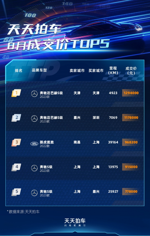 二手車(chē)異地多賣(mài)34%天天拍車(chē)8月交易數(shù)據(jù)揭秘背后市場(chǎng)邏輯(圖1)