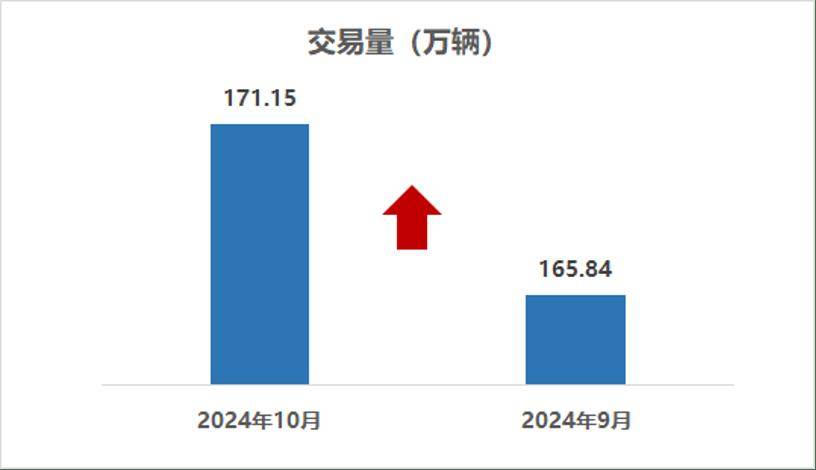協(xié)會發(fā)布｜2024年10月二手車市場簡析(圖1)