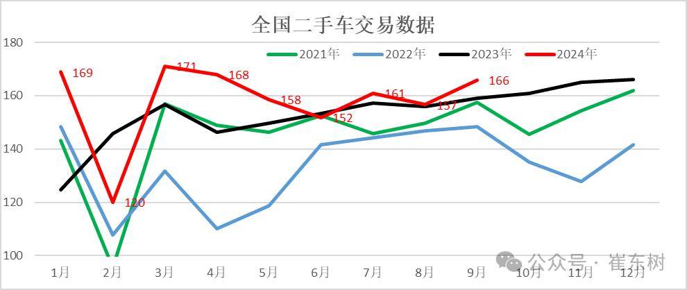 二手車市場火爆！前三季度交易額達(dá)9392億同比激增9%(圖1)