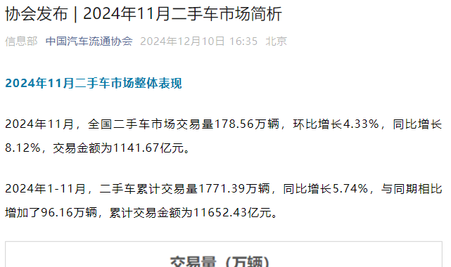 中國汽車流通協(xié)會：11月全國二手車市場交易量17856萬輛 環(huán)比增長433%(圖1)