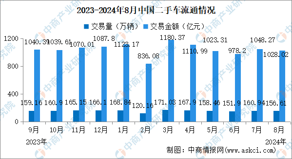 2024年8月中國二手車交易情況：交易量同比小幅增長（圖）(圖1)